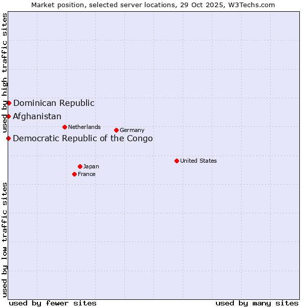 Market position of Dominican Republic vs. Afghanistan vs. Democratic Republic of the Congo