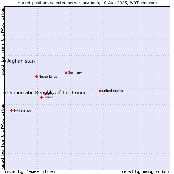 Market position of Estonia vs. Afghanistan vs. Democratic Republic of the Congo