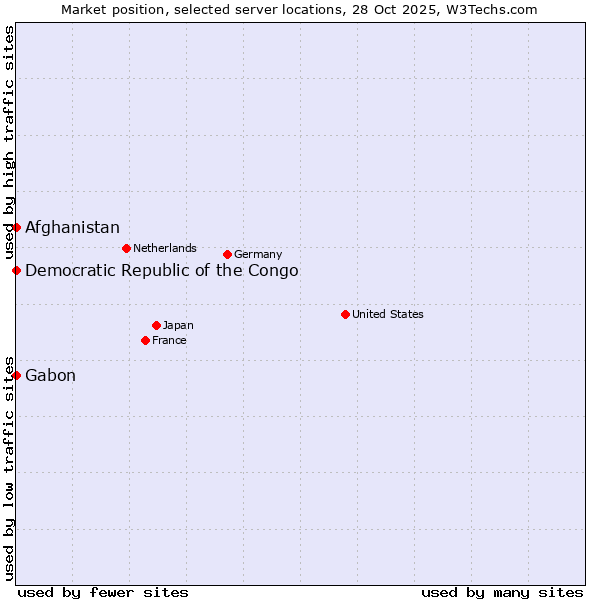 Market position of Afghanistan vs. Gabon vs. Democratic Republic of the Congo