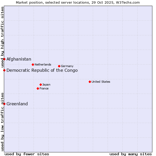 Market position of Afghanistan vs. Greenland vs. Democratic Republic of the Congo