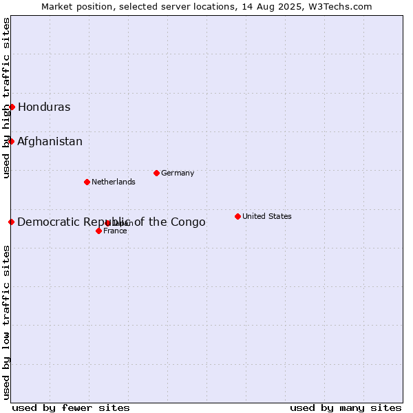 Market position of Honduras vs. Afghanistan vs. Democratic Republic of the Congo