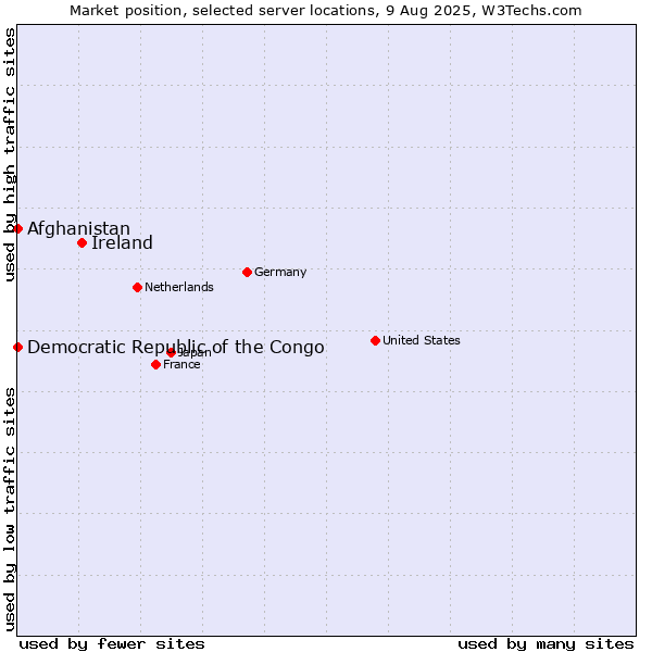 Market position of Ireland vs. Afghanistan vs. Democratic Republic of the Congo