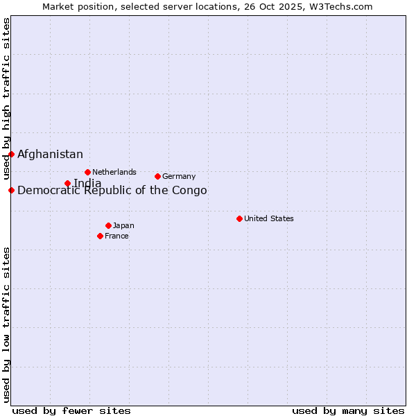 Market position of India vs. Afghanistan vs. Democratic Republic of the Congo
