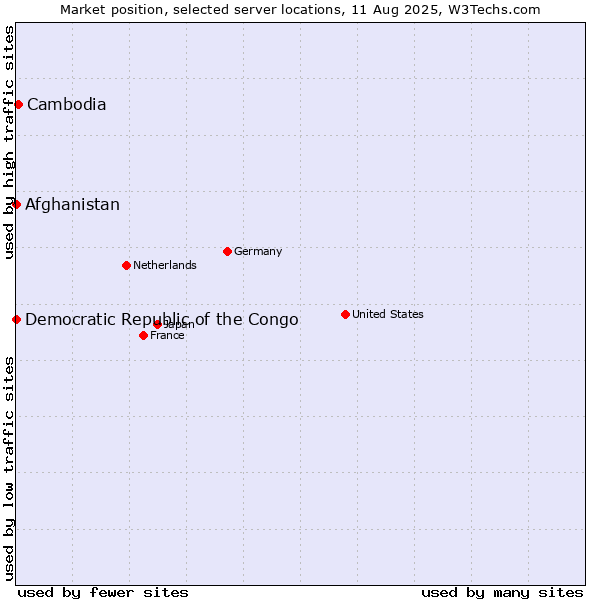Market position of Cambodia vs. Afghanistan vs. Democratic Republic of the Congo