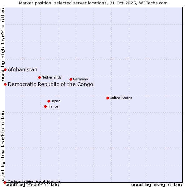 Market position of Afghanistan vs. Democratic Republic of the Congo vs. Saint Kitts And Nevis