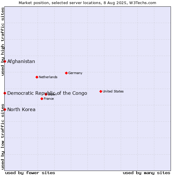 Market position of Afghanistan vs. North Korea vs. Democratic Republic of the Congo