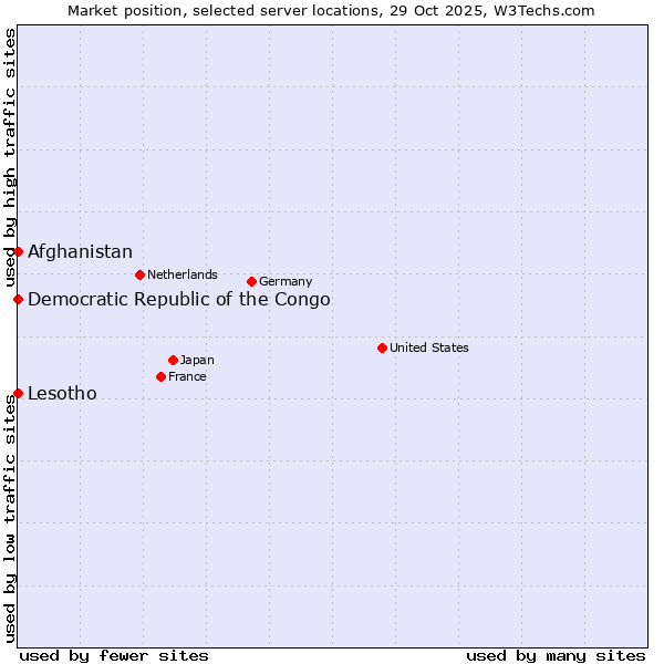 Market position of Afghanistan vs. Lesotho vs. Democratic Republic of the Congo