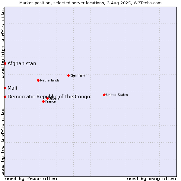 Market position of Mali vs. Afghanistan vs. Democratic Republic of the Congo