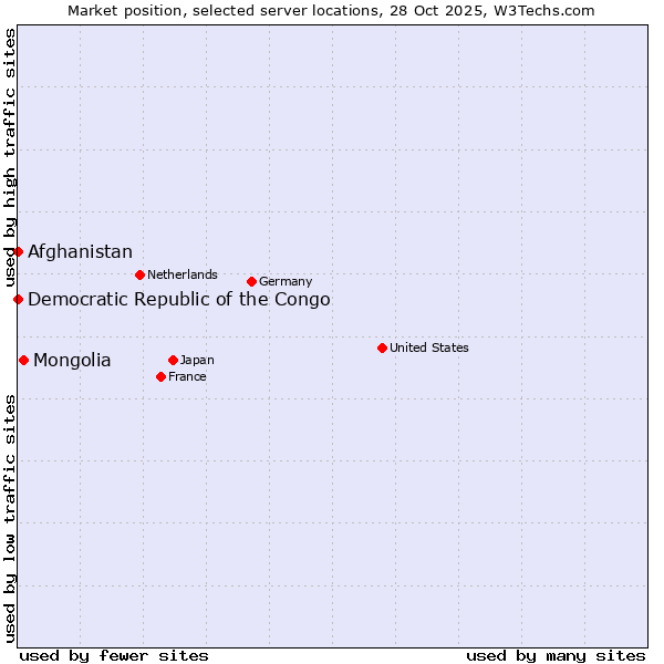 Market position of Mongolia vs. Afghanistan vs. Democratic Republic of the Congo