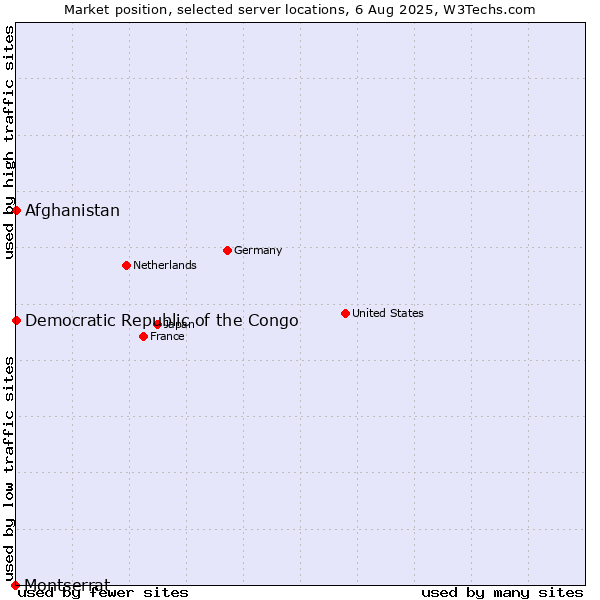Market position of Afghanistan vs. Democratic Republic of the Congo vs. Montserrat