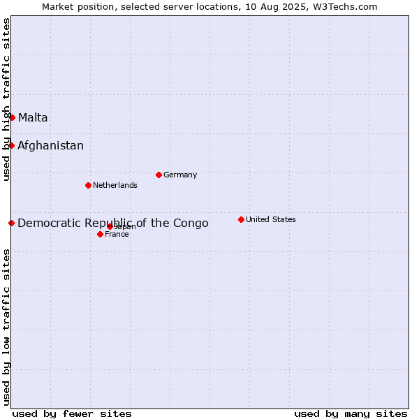 Market position of Malta vs. Afghanistan vs. Democratic Republic of the Congo