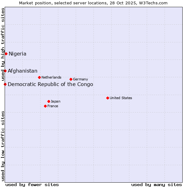 Market position of Nigeria vs. Afghanistan vs. Democratic Republic of the Congo