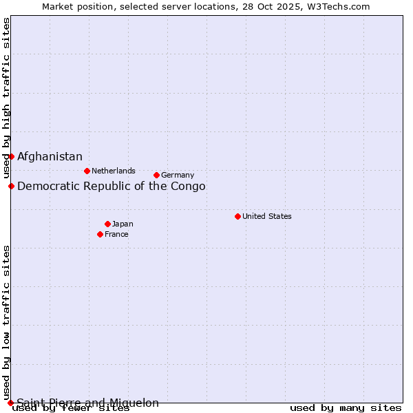 Market position of Afghanistan vs. Democratic Republic of the Congo vs. Saint Pierre and Miquelon
