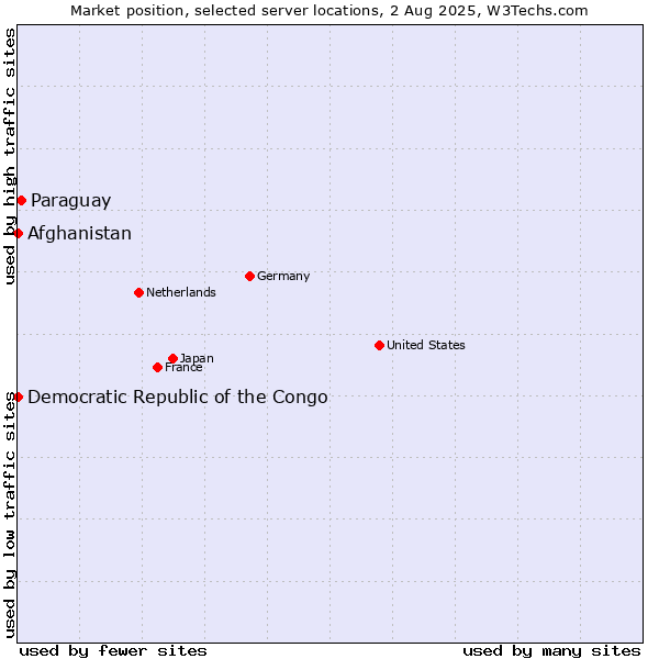 Market position of Paraguay vs. Afghanistan vs. Democratic Republic of the Congo