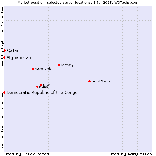 Market position of Qatar vs. Afghanistan vs. Democratic Republic of the Congo