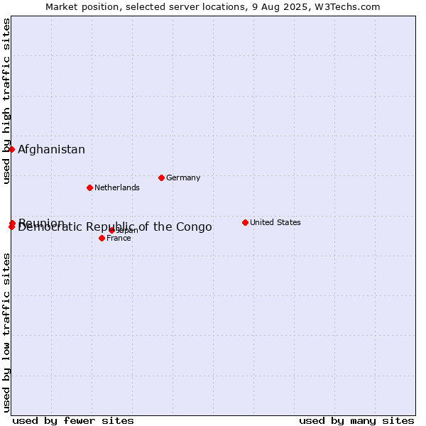 Market position of Reunion vs. Afghanistan vs. Democratic Republic of the Congo