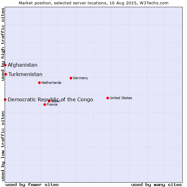 Market position of Turkmenistan vs. Afghanistan vs. Democratic Republic of the Congo