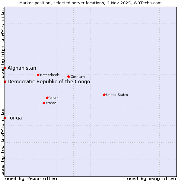 Market position of Afghanistan vs. Democratic Republic of the Congo vs. Tonga