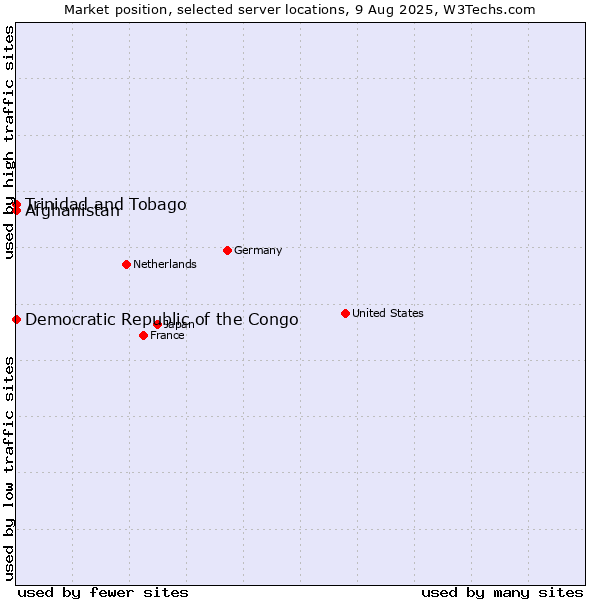 Market position of Trinidad and Tobago vs. Afghanistan vs. Democratic Republic of the Congo