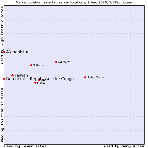 Market position of Taiwan vs. Afghanistan vs. Democratic Republic of the Congo