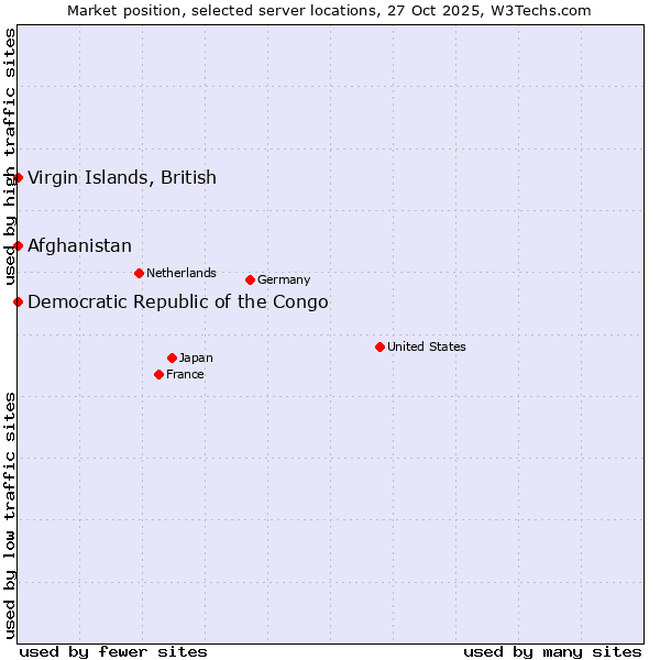 Market position of Afghanistan vs. Virgin Islands, British vs. Democratic Republic of the Congo