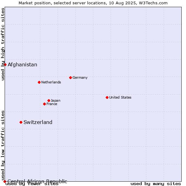 Market position of Switzerland vs. Afghanistan vs. Central African Republic
