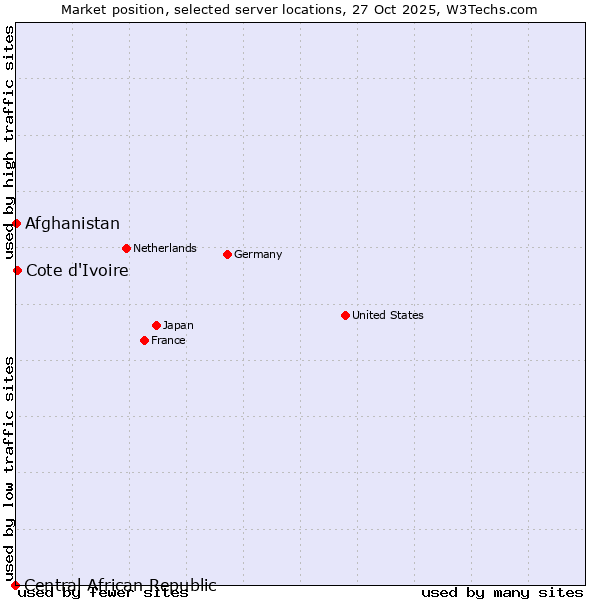 Market position of Cote d'Ivoire vs. Afghanistan vs. Central African Republic