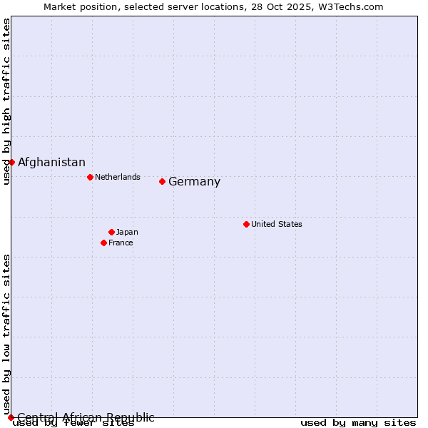 Market position of Germany vs. Afghanistan vs. Central African Republic