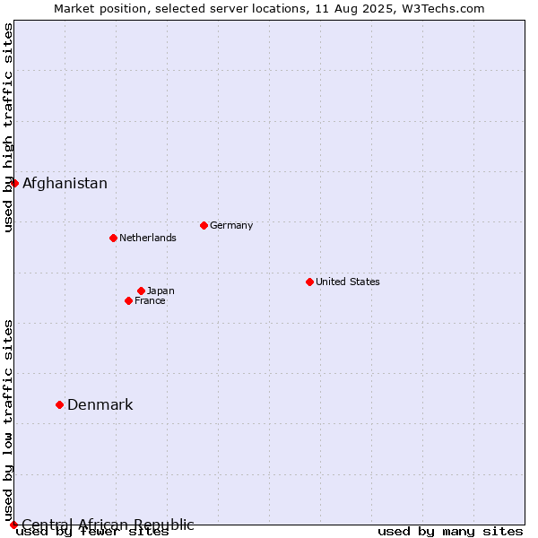 Market position of Denmark vs. Afghanistan vs. Central African Republic