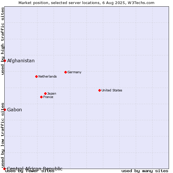 Market position of Afghanistan vs. Gabon vs. Central African Republic