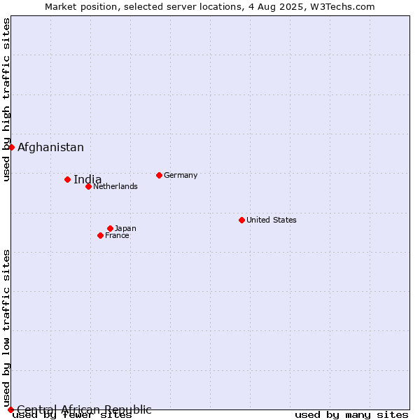 Market position of India vs. Afghanistan vs. Central African Republic