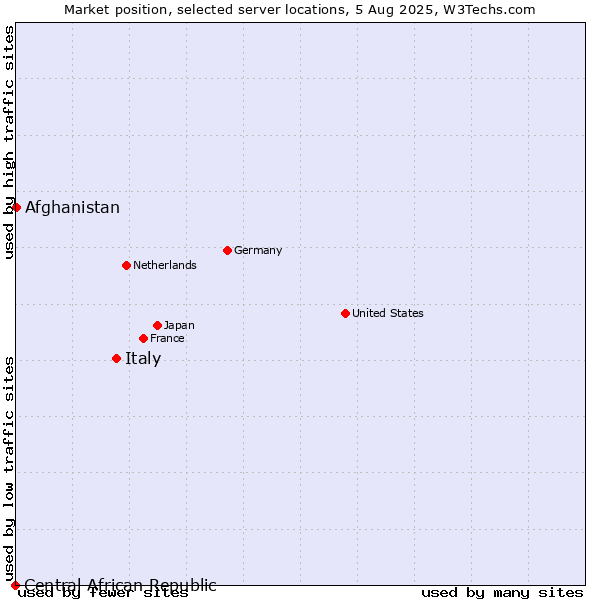 Market position of Italy vs. Afghanistan vs. Central African Republic