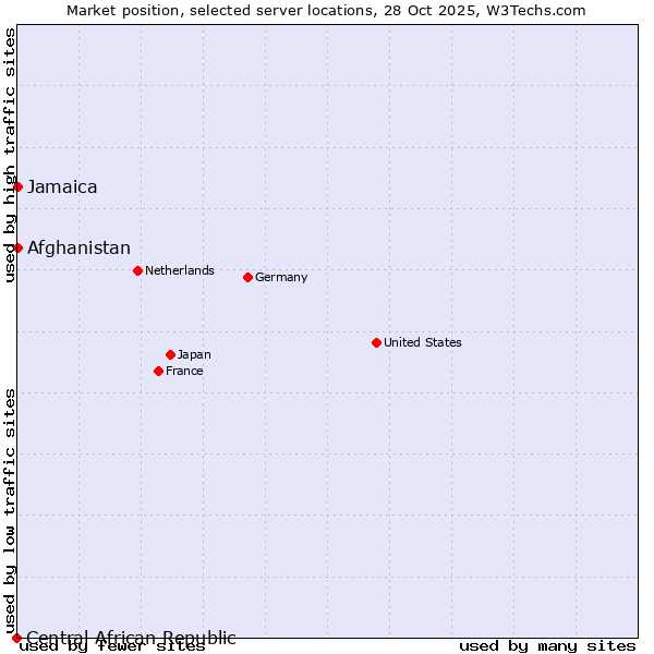 Market position of Jamaica vs. Afghanistan vs. Central African Republic
