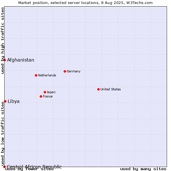 Market position of Libya vs. Afghanistan vs. Central African Republic