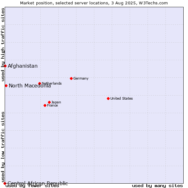 Market position of North Macedonia vs. Afghanistan vs. Central African Republic
