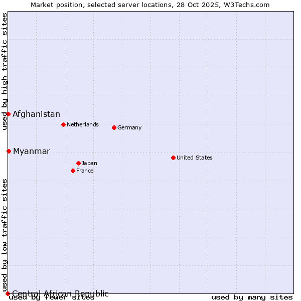Market position of Myanmar vs. Afghanistan vs. Central African Republic
