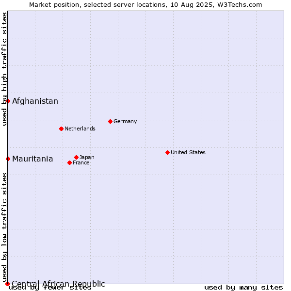 Market position of Mauritania vs. Afghanistan vs. Central African Republic