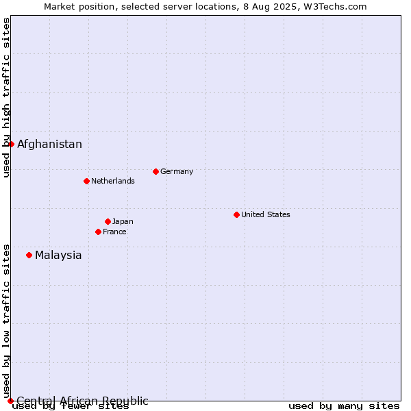 Market position of Malaysia vs. Afghanistan vs. Central African Republic