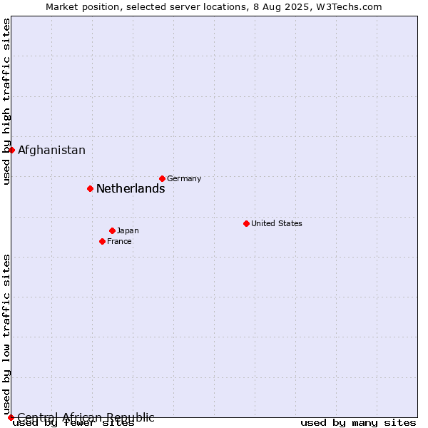 Market position of Netherlands vs. Afghanistan vs. Central African Republic