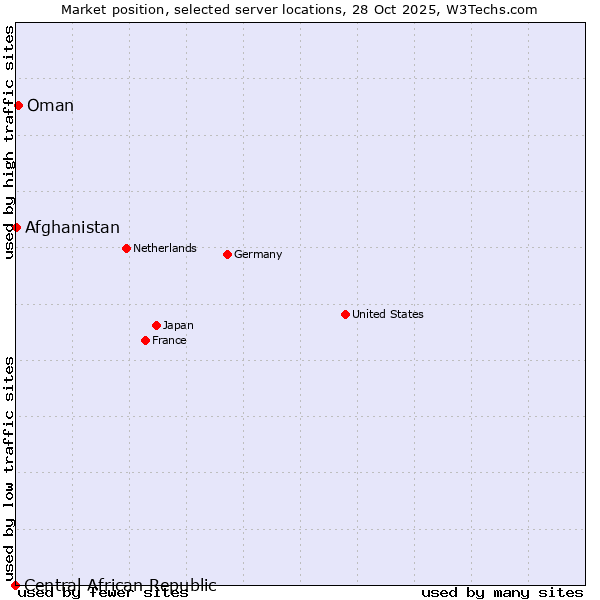 Market position of Oman vs. Afghanistan vs. Central African Republic