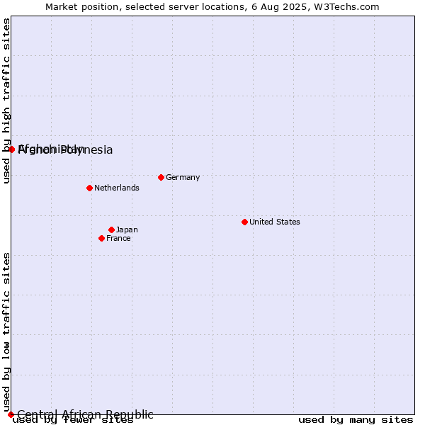 Market position of French Polynesia vs. Afghanistan vs. Central African Republic