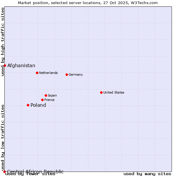 Market position of Poland vs. Afghanistan vs. Central African Republic