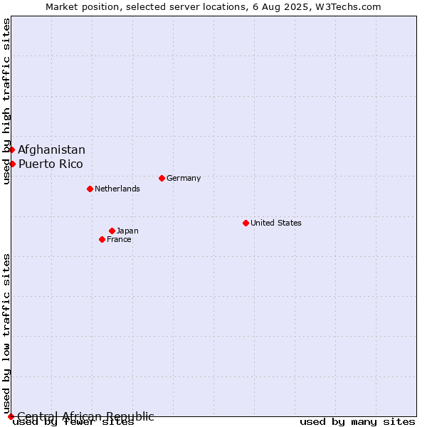 Market position of Puerto Rico vs. Afghanistan vs. Central African Republic