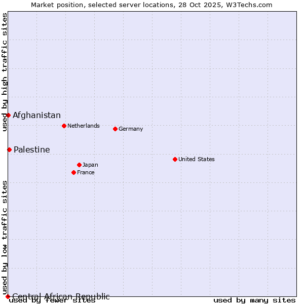 Market position of Palestine vs. Afghanistan vs. Central African Republic