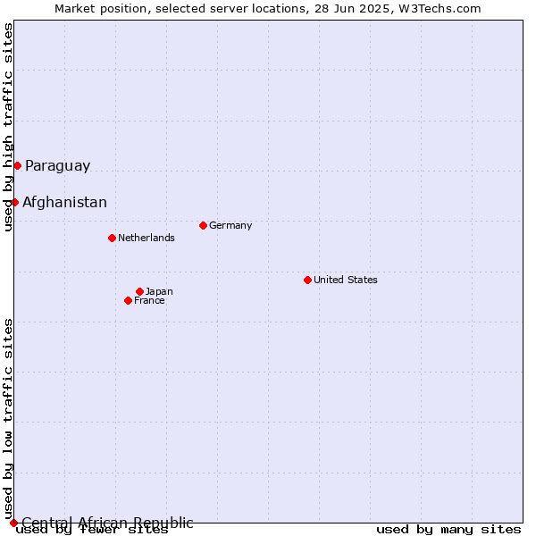 Market position of Paraguay vs. Afghanistan vs. Central African Republic