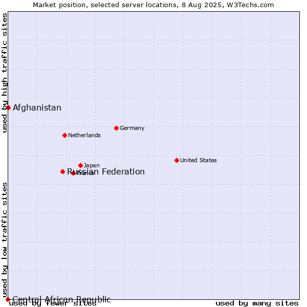 Market position of Russian Federation vs. Afghanistan vs. Central African Republic