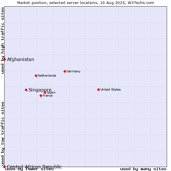 Market position of Singapore vs. Afghanistan vs. Central African Republic