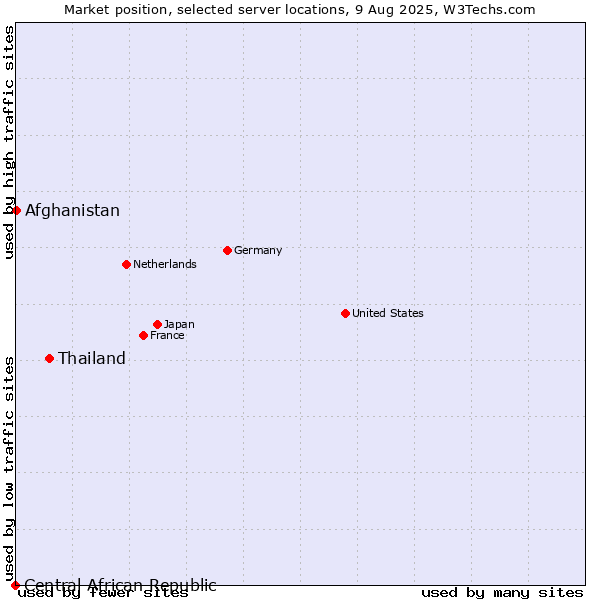 Market position of Thailand vs. Afghanistan vs. Central African Republic