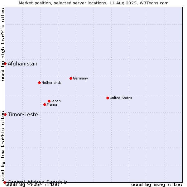 Market position of Timor-Leste vs. Afghanistan vs. Central African Republic