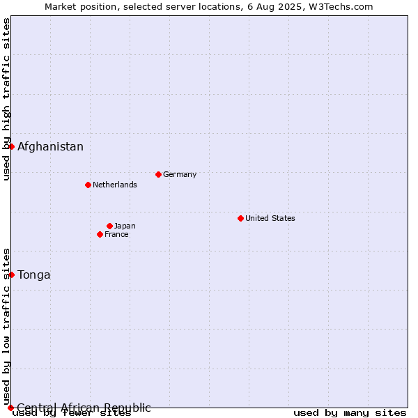 Market position of Afghanistan vs. Tonga vs. Central African Republic